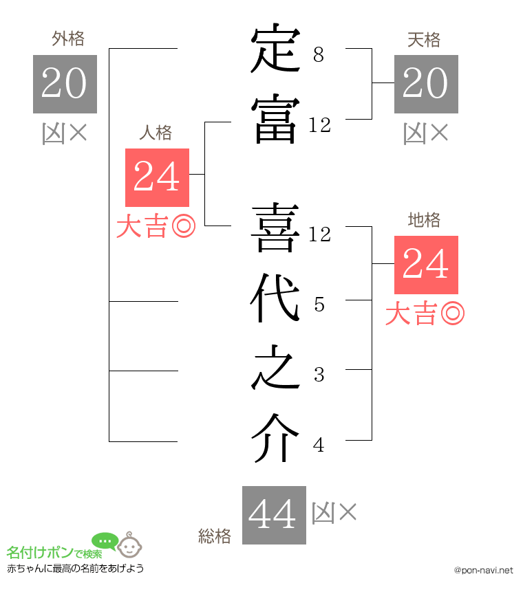 定富 喜代之介さんの姓名判断結果