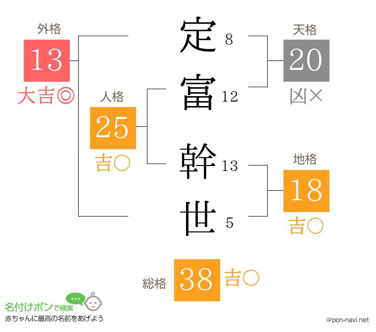 定富 幹世さんの姓名判断結果