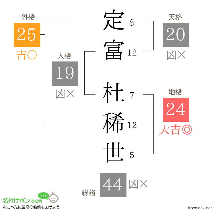 定富 杜稀世さんの姓名判断結果