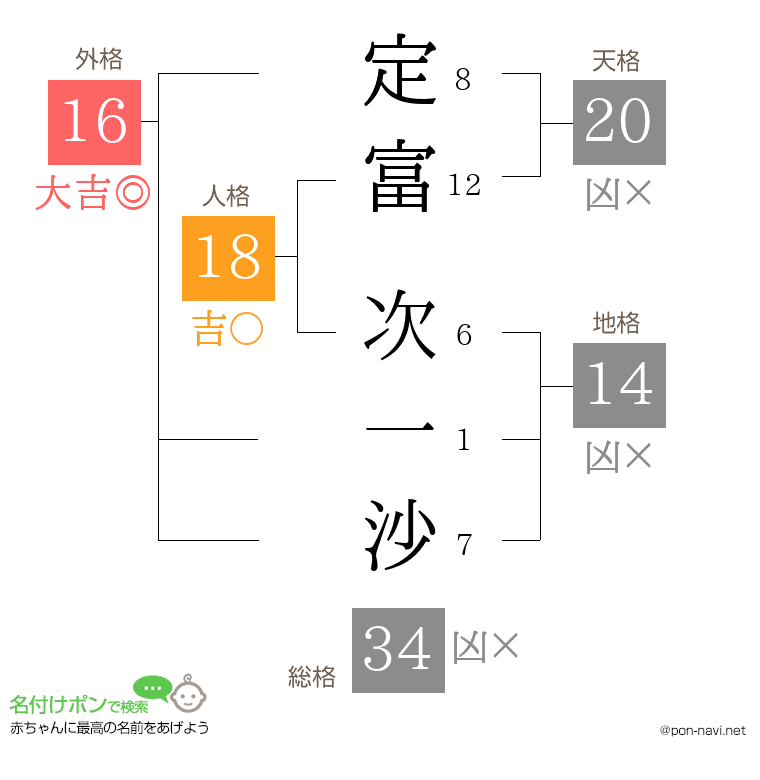定富 次一沙さんの姓名判断結果