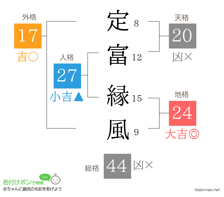 定富 縁風さんの姓名判断結果