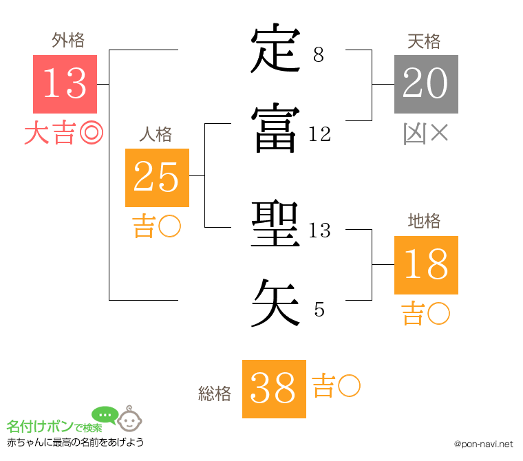 定富 聖矢さんの姓名判断結果