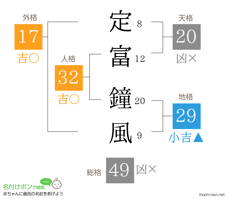 定富 鐘風さんの姓名判断結果
