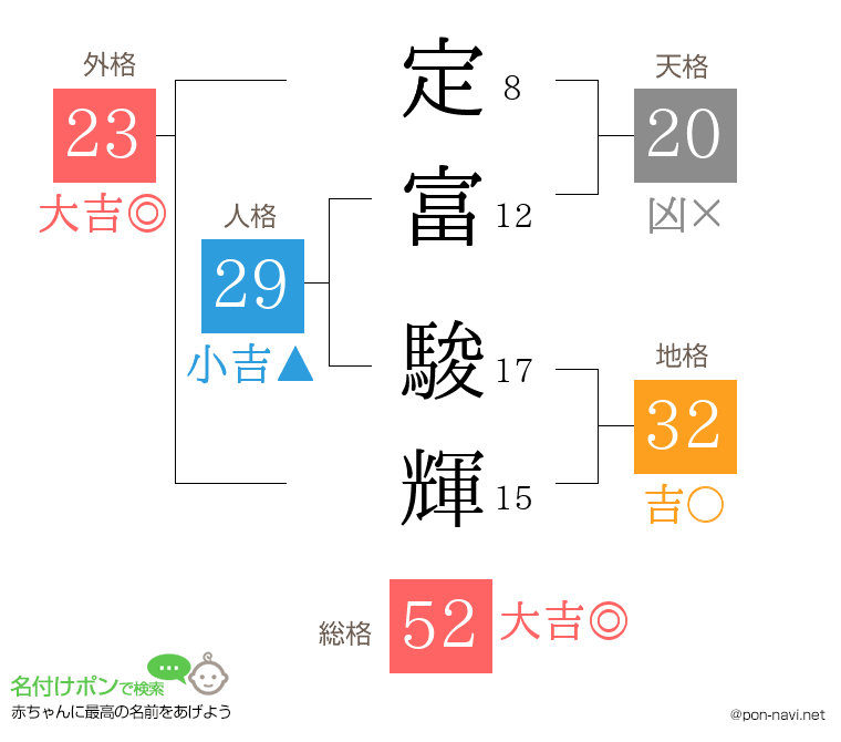 定富 駿輝さんの姓名判断結果