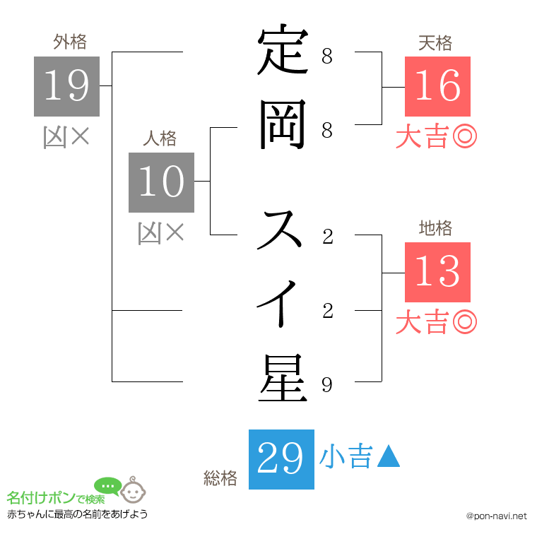 定岡 スイ星さんの姓名判断結果