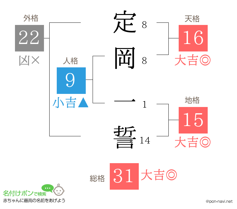 定岡 一誓さんの姓名判断結果