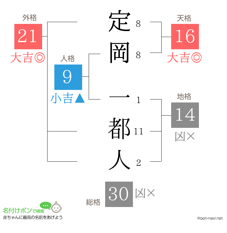 定岡 一都人さんの姓名判断結果