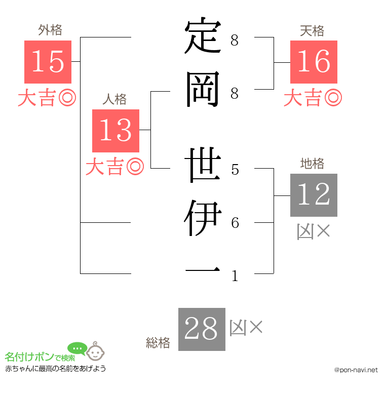 定岡 世伊一さんの姓名判断結果
