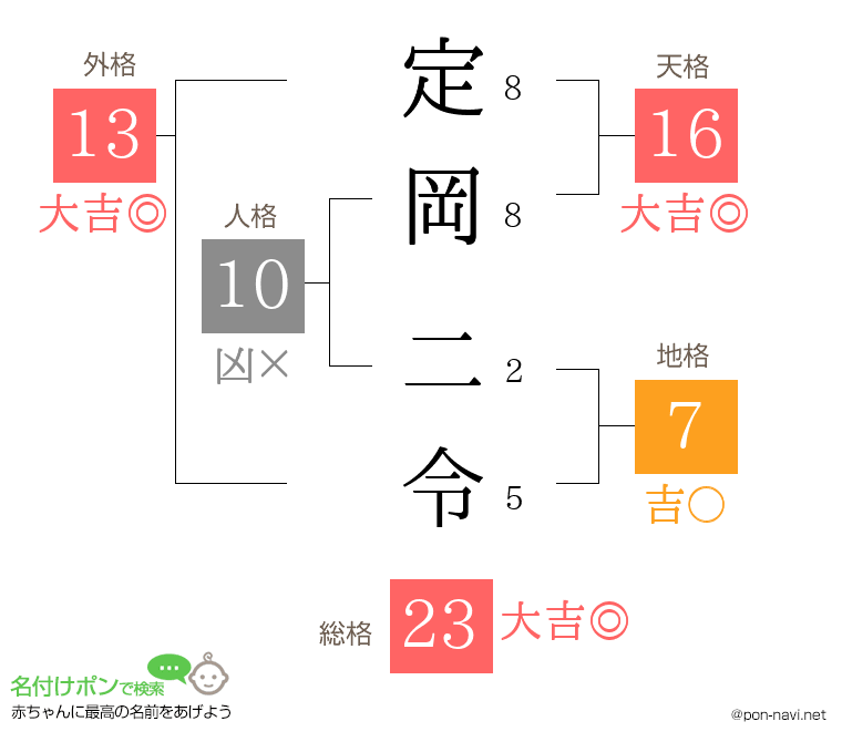 定岡 二令さんの姓名判断結果
