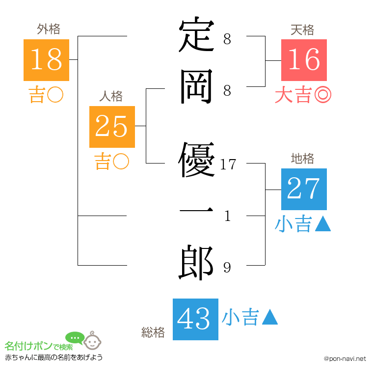 定岡 優一郎さんの姓名判断結果