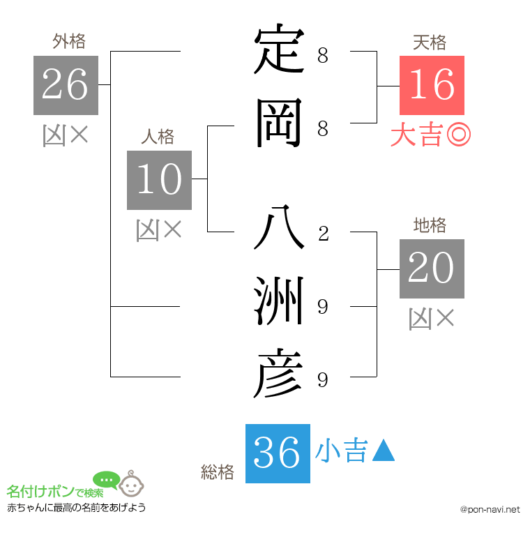 定岡 八洲彦さんの姓名判断結果