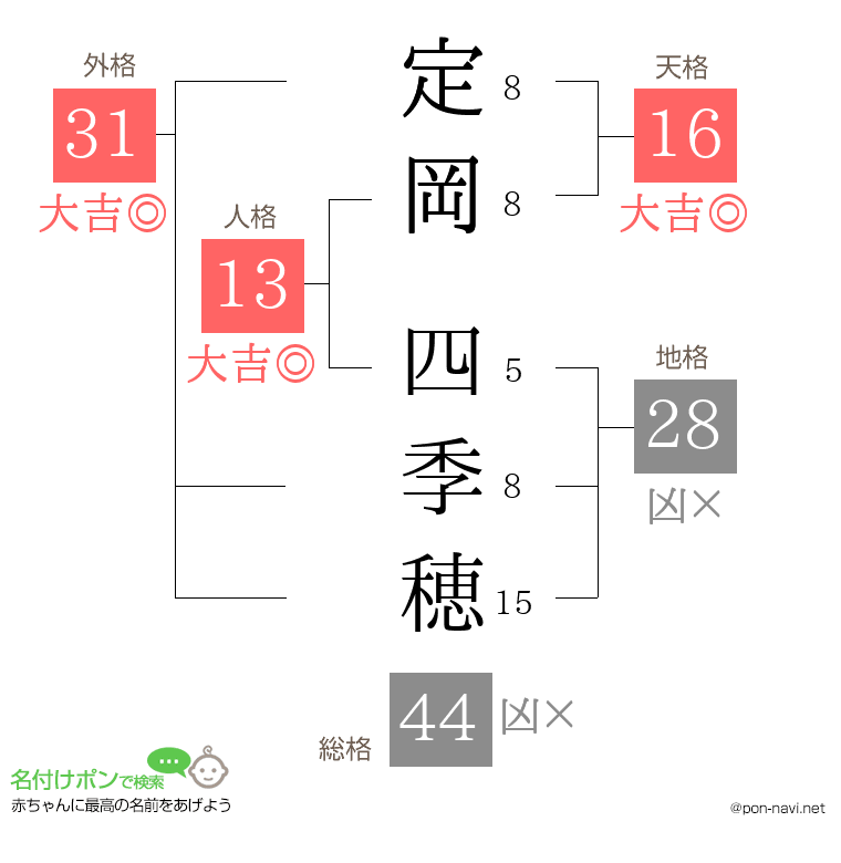 定岡 四季穂さんの姓名判断結果