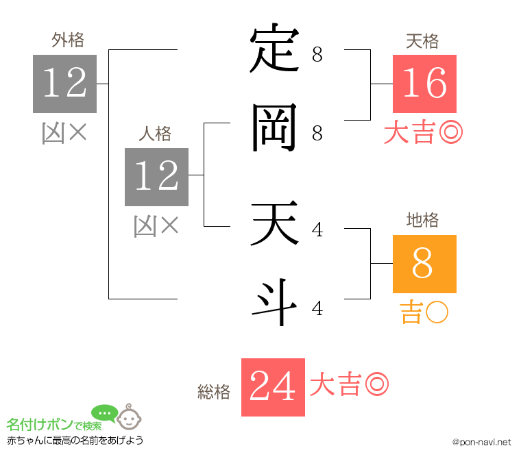 定岡 天斗さんの姓名判断結果