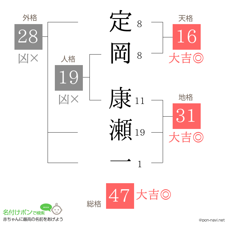 定岡 康瀬一さんの姓名判断結果