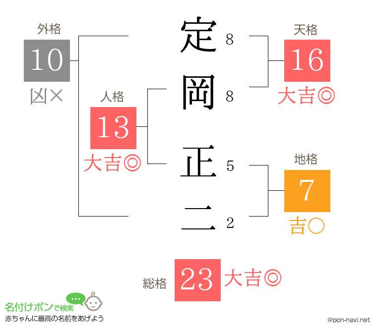 定岡 正二さんの姓名判断結果