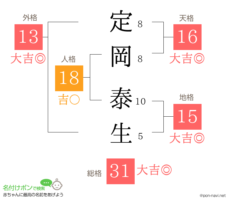定岡 泰生さんの姓名判断結果