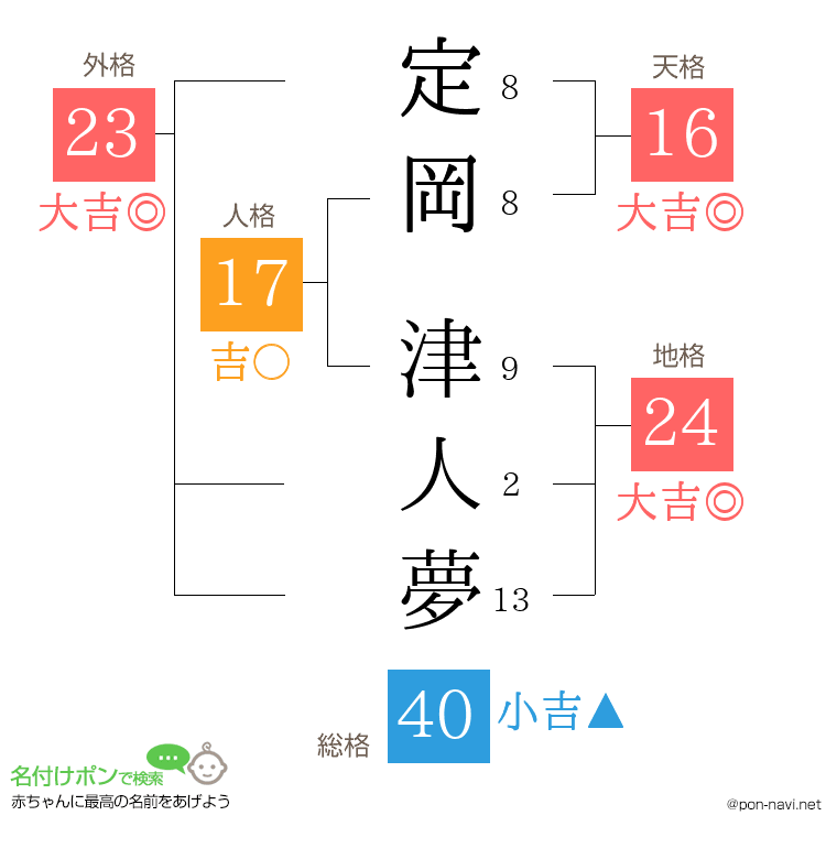 定岡 津人夢さんの姓名判断結果