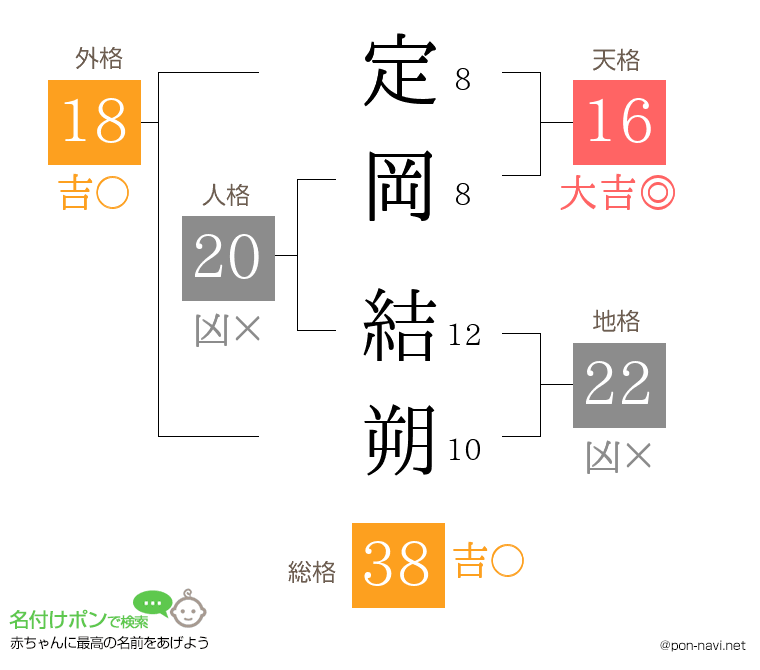 定岡 結朔さんの姓名判断結果