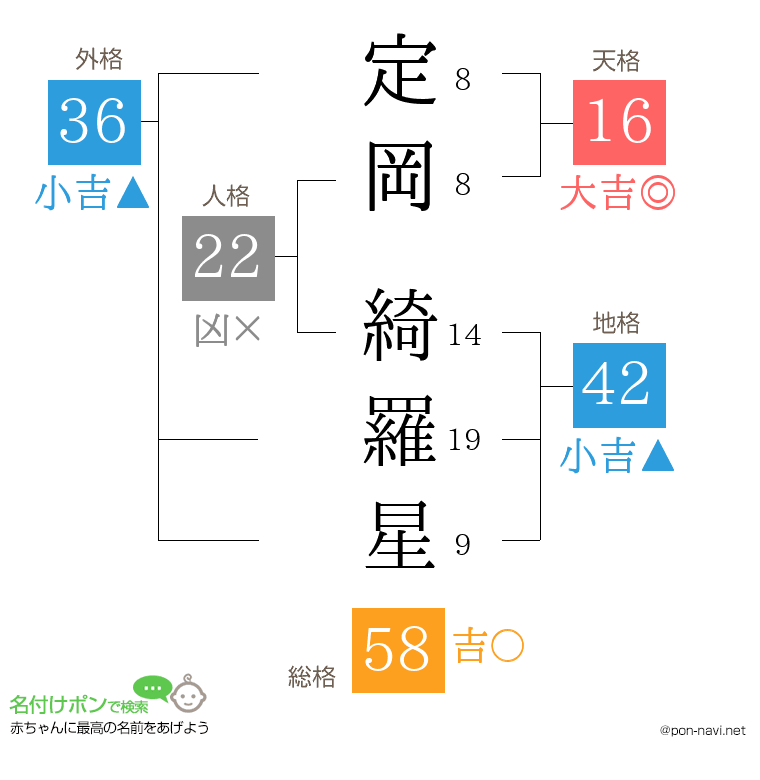 定岡 綺羅星さんの姓名判断結果