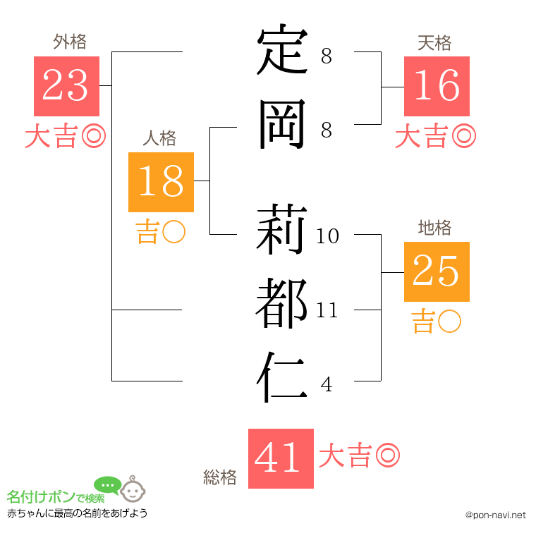 定岡 莉都仁さんの姓名判断結果