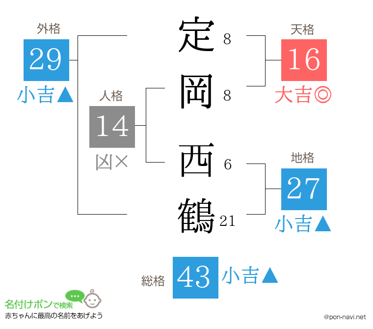 定岡 西鶴さんの姓名判断結果