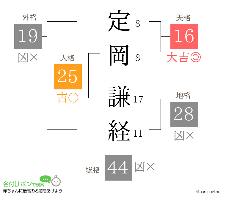 定岡 謙経さんの姓名判断結果