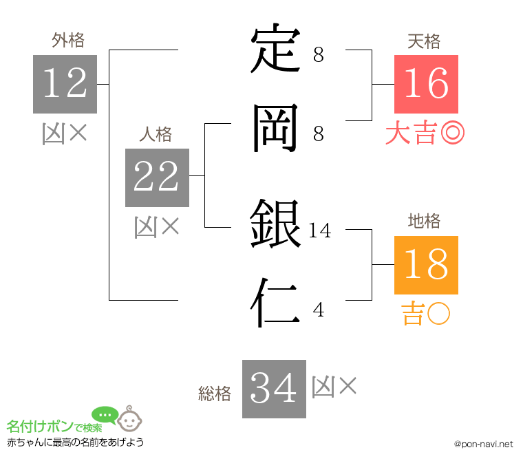定岡 銀仁さんの姓名判断結果
