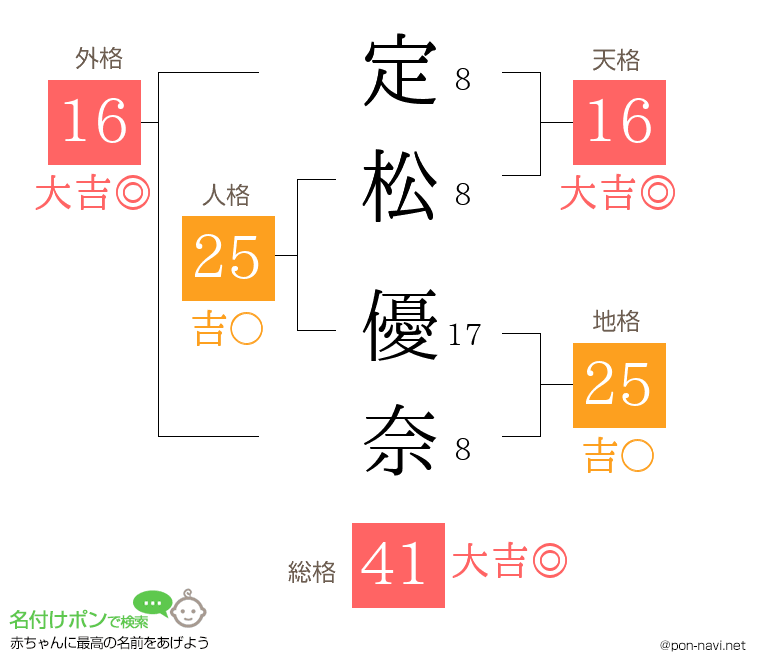 定松 優奈さんの姓名判断結果
