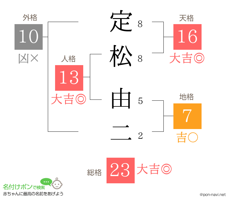 定松 由二さんの姓名判断結果
