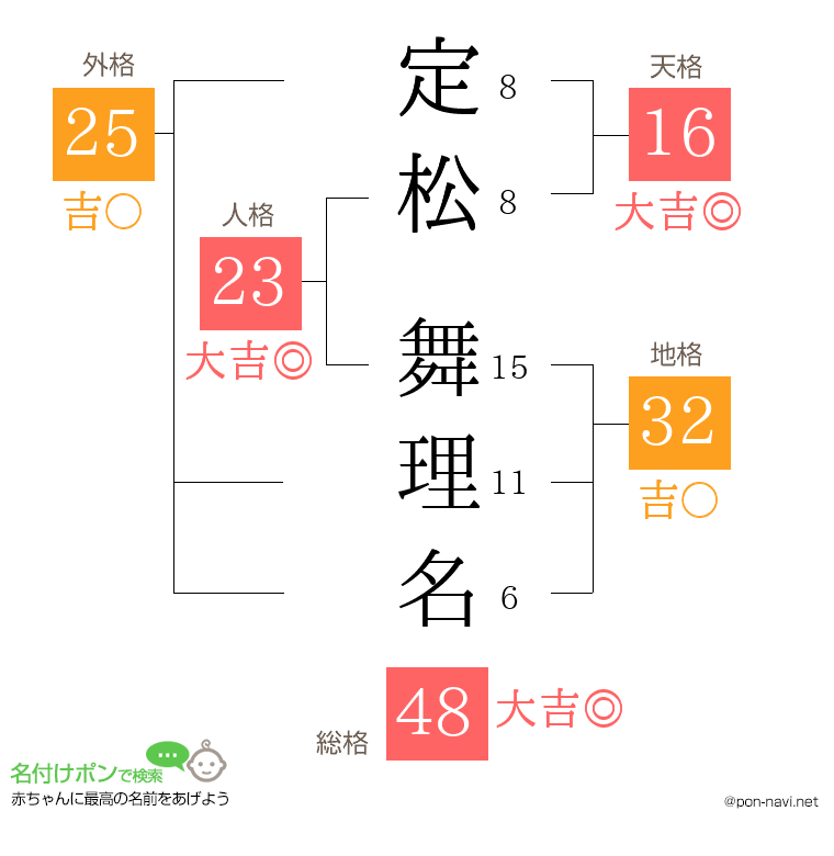 定松 舞理名さんの姓名判断結果