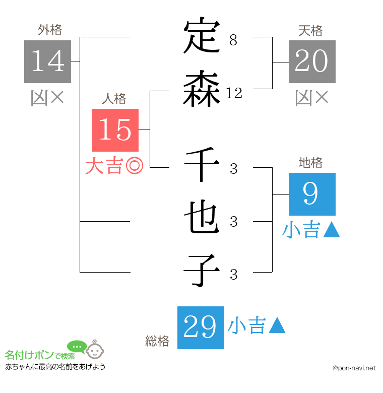定森 千也子さんの姓名判断結果