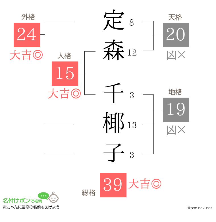 定森 千椰子さんの姓名判断結果
