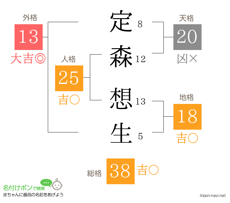 定森 想生さんの姓名判断結果
