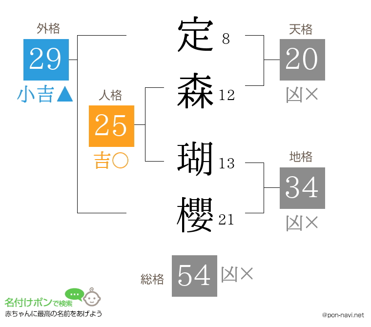 定森 瑚櫻さんの姓名判断結果