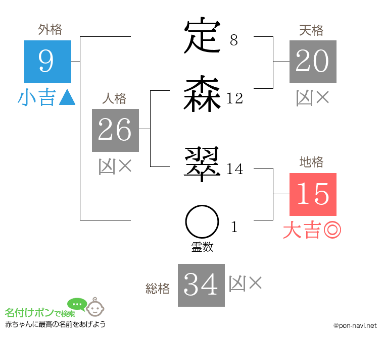 定森 翠さんの姓名判断結果