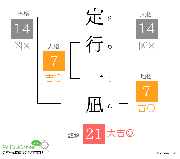 定行 一凪さんの姓名判断結果
