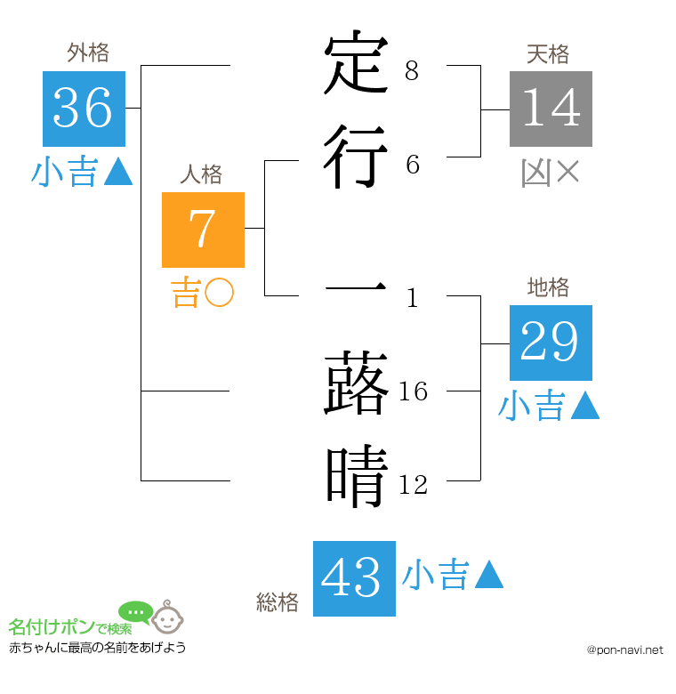 定行 一蕗晴さんの姓名判断結果