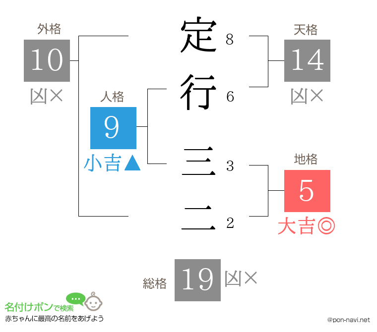 定行 三二さんの姓名判断結果