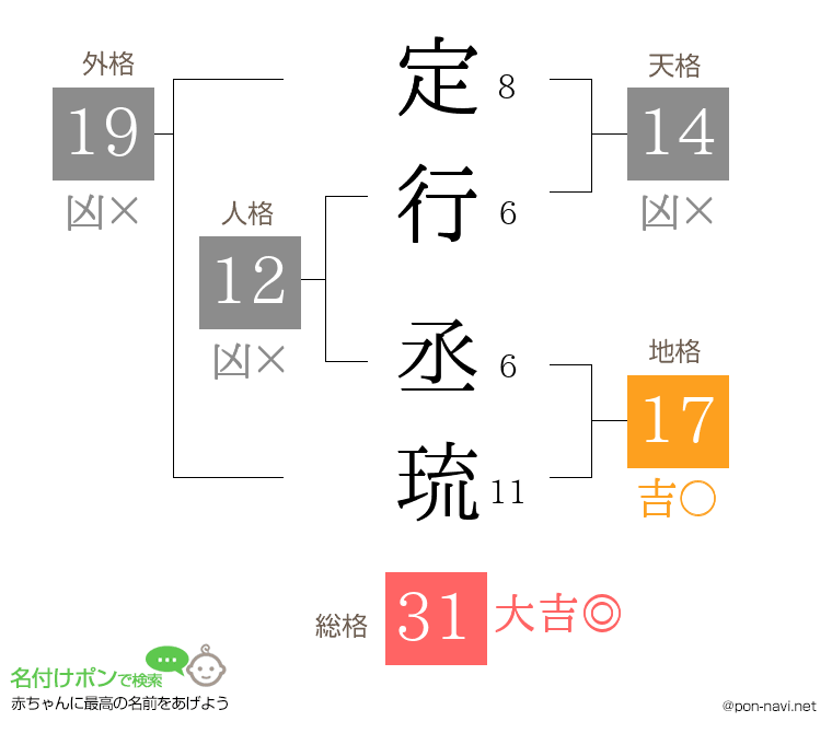 定行 丞琉さんの姓名判断結果