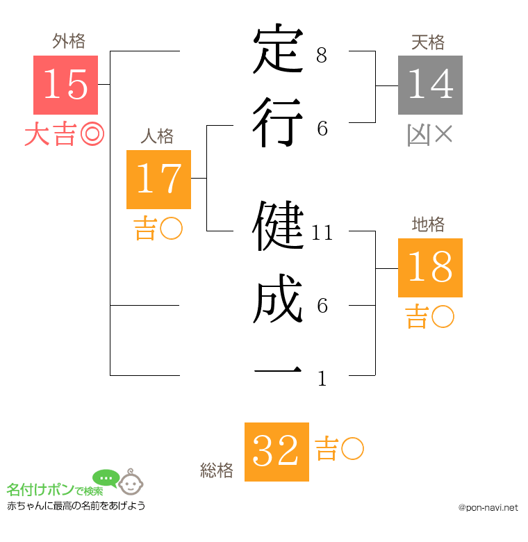 定行 健成一さんの姓名判断結果