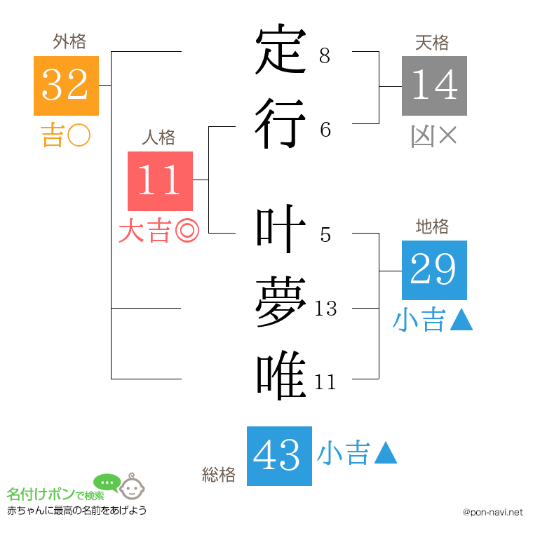 定行 叶夢唯さんの姓名判断結果