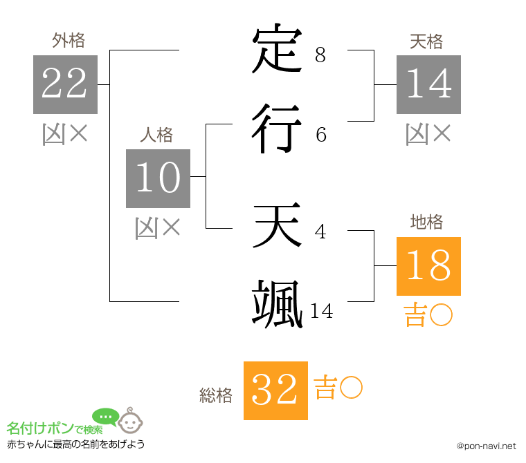 定行 天颯さんの姓名判断結果