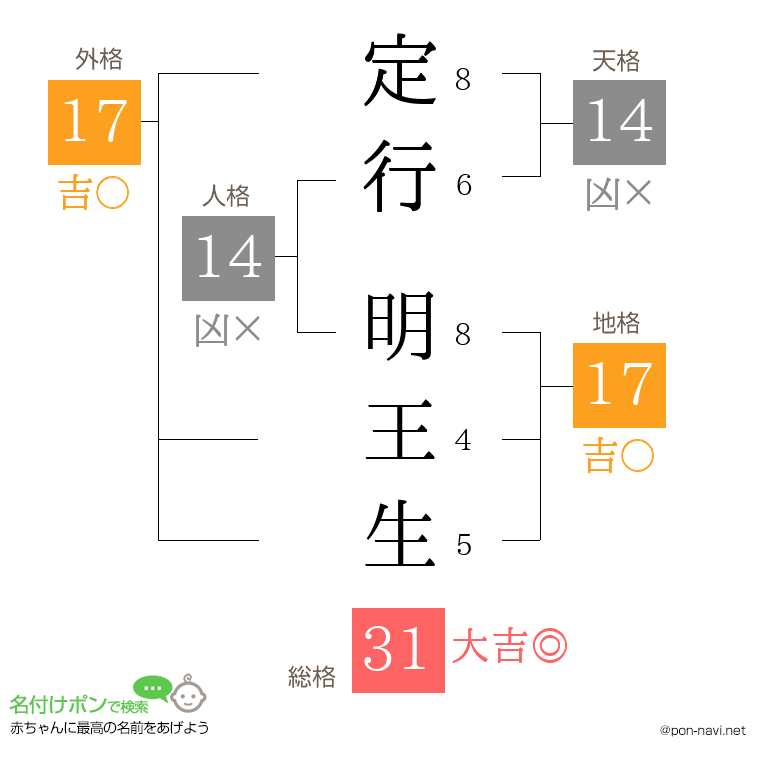 定行 明王生さんの姓名判断結果