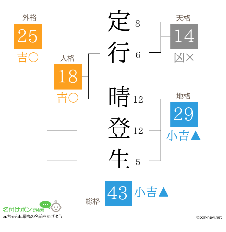定行 晴登生さんの姓名判断結果