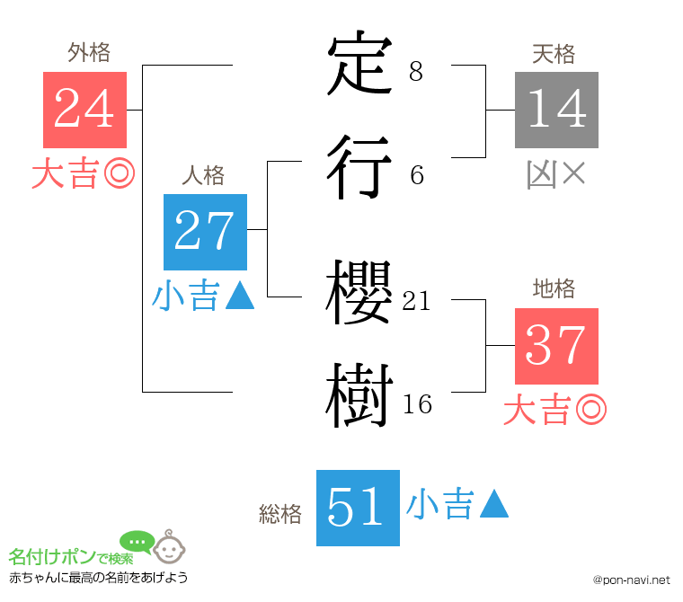 定行 櫻樹さんの姓名判断結果