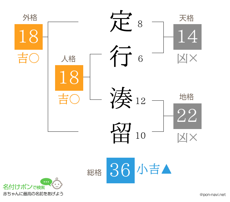 定行 湊留さんの姓名判断結果