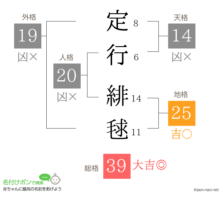 定行 緋毬さんの姓名判断結果