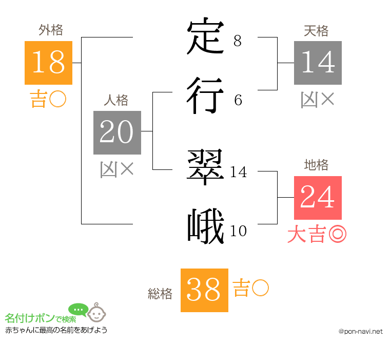 定行 翠峨さんの姓名判断結果