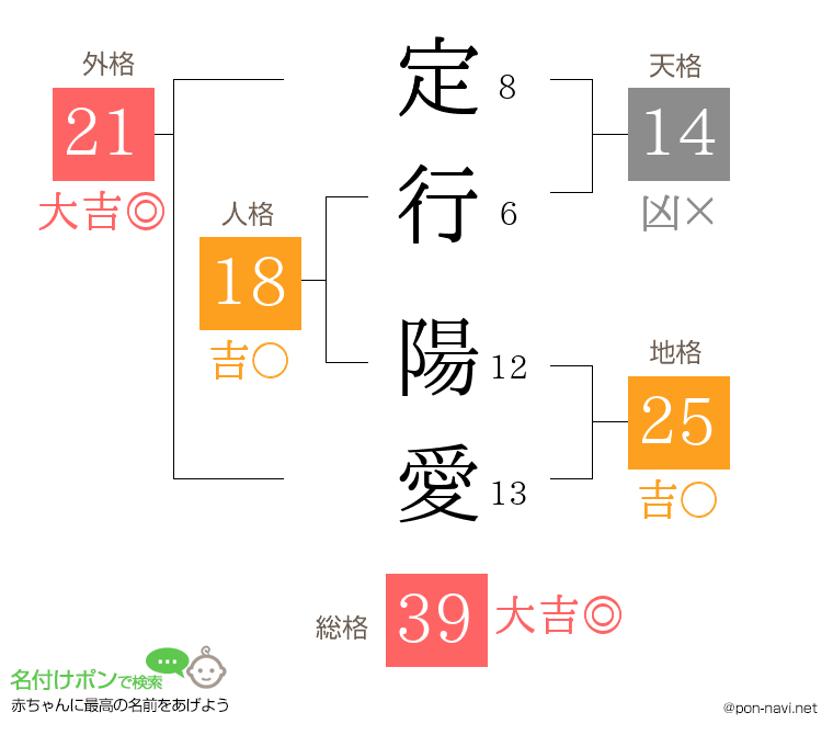 定行 陽愛さんの姓名判断結果