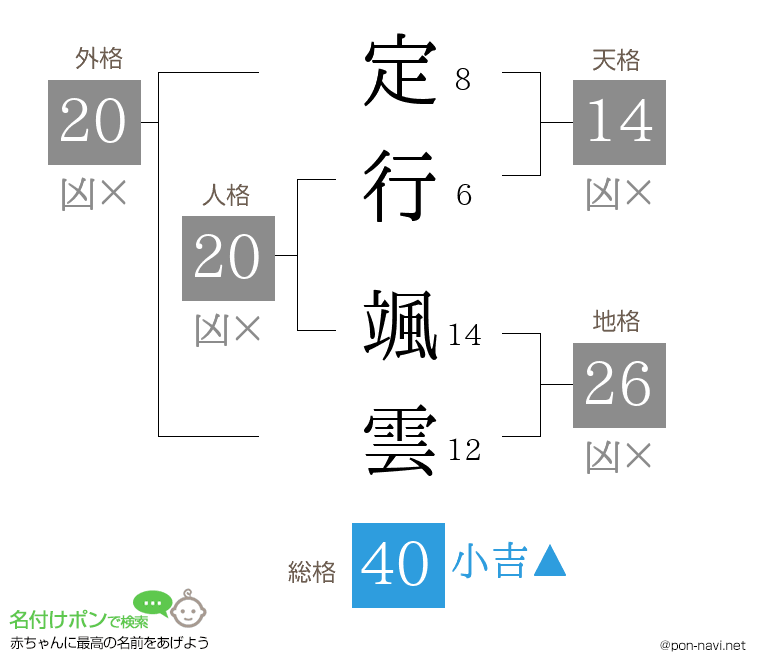 定行 颯雲さんの姓名判断結果